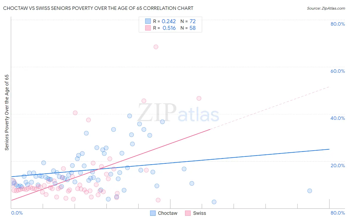 Choctaw vs Swiss Seniors Poverty Over the Age of 65