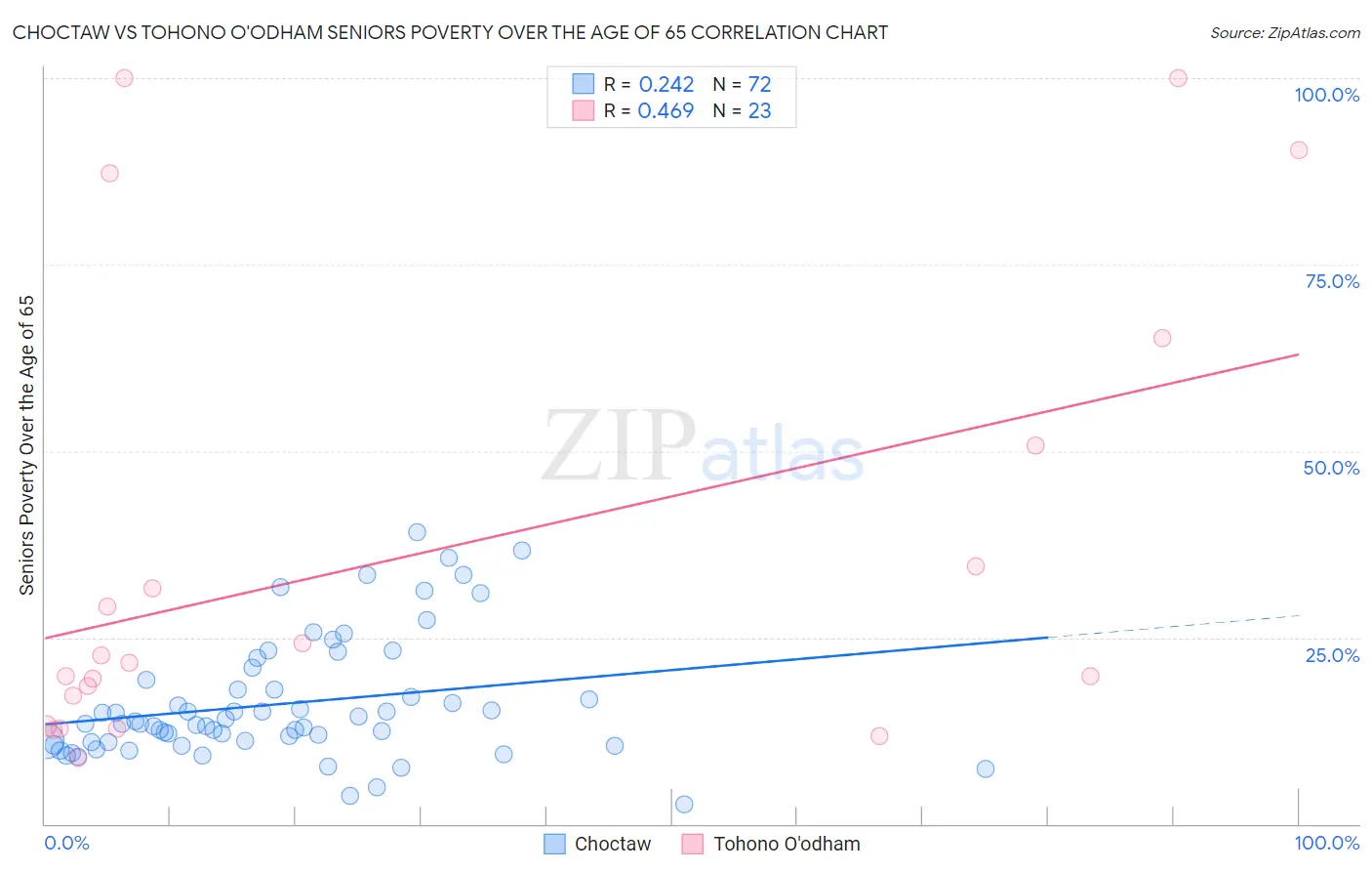 Choctaw vs Tohono O'odham Seniors Poverty Over the Age of 65