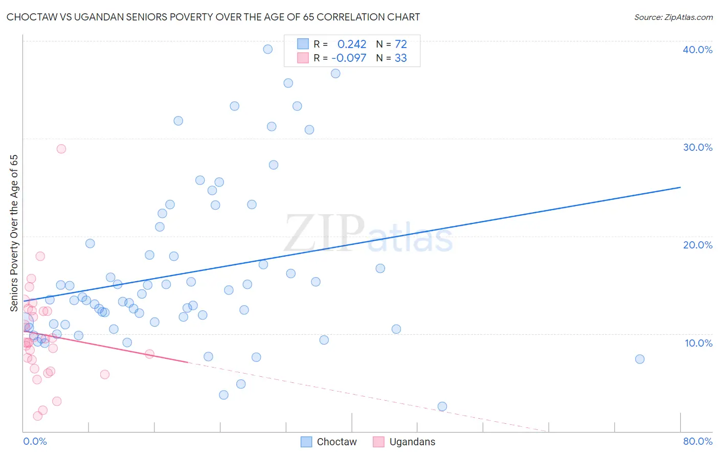 Choctaw vs Ugandan Seniors Poverty Over the Age of 65