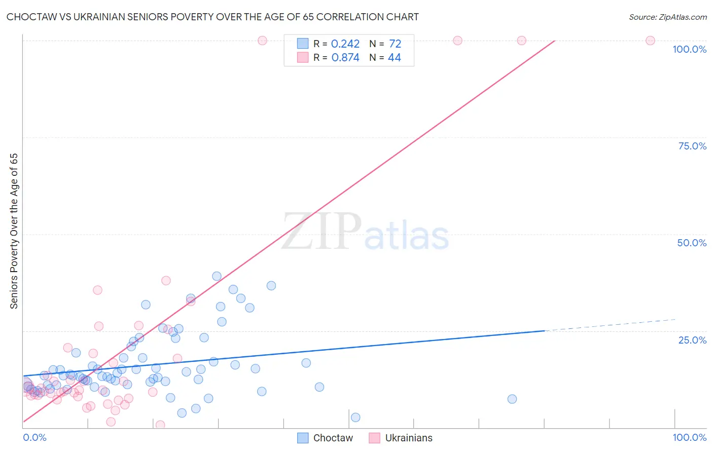 Choctaw vs Ukrainian Seniors Poverty Over the Age of 65