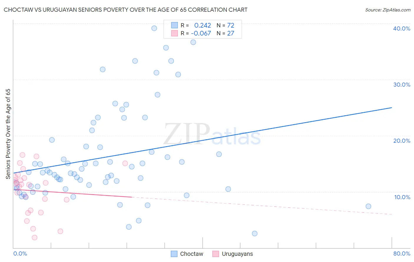 Choctaw vs Uruguayan Seniors Poverty Over the Age of 65