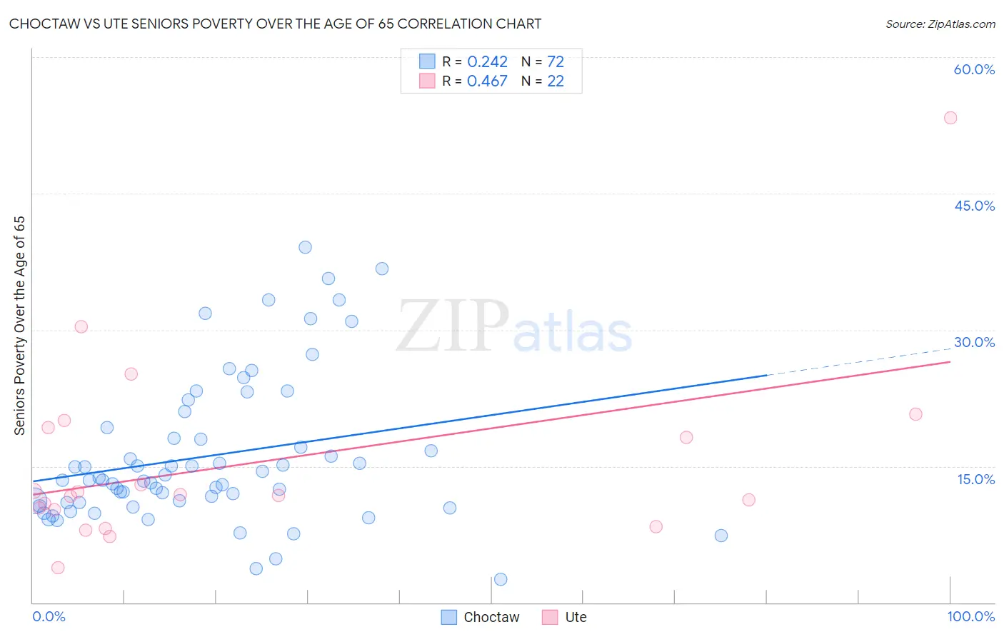 Choctaw vs Ute Seniors Poverty Over the Age of 65