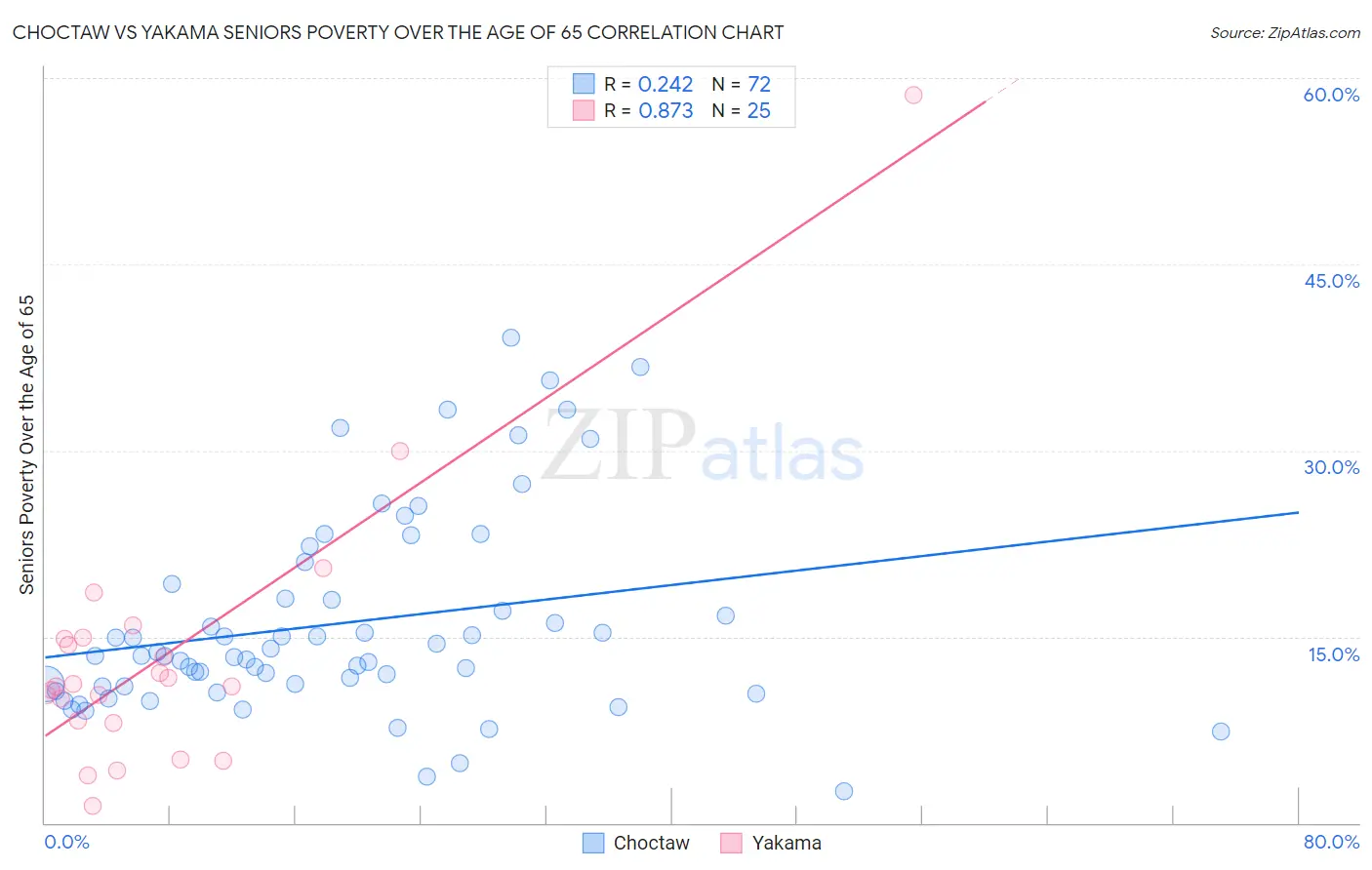 Choctaw vs Yakama Seniors Poverty Over the Age of 65