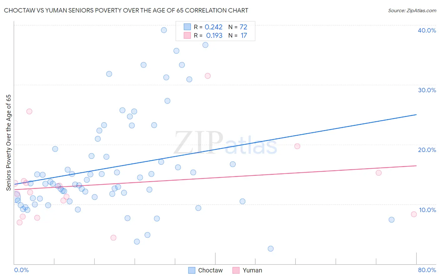 Choctaw vs Yuman Seniors Poverty Over the Age of 65