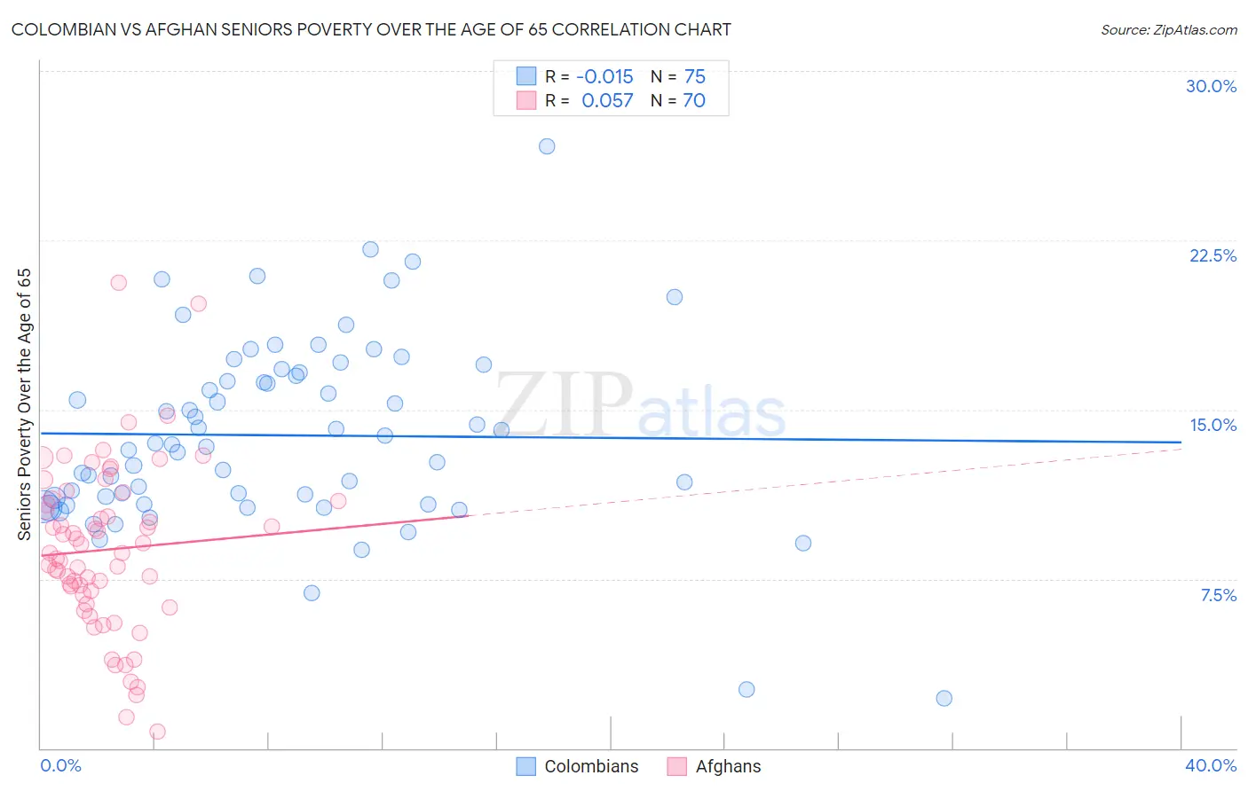 Colombian vs Afghan Seniors Poverty Over the Age of 65