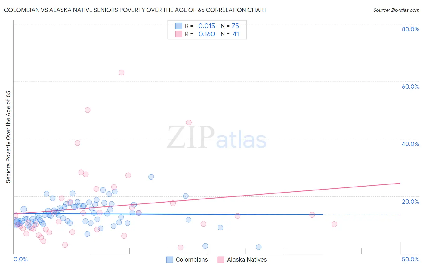 Colombian vs Alaska Native Seniors Poverty Over the Age of 65