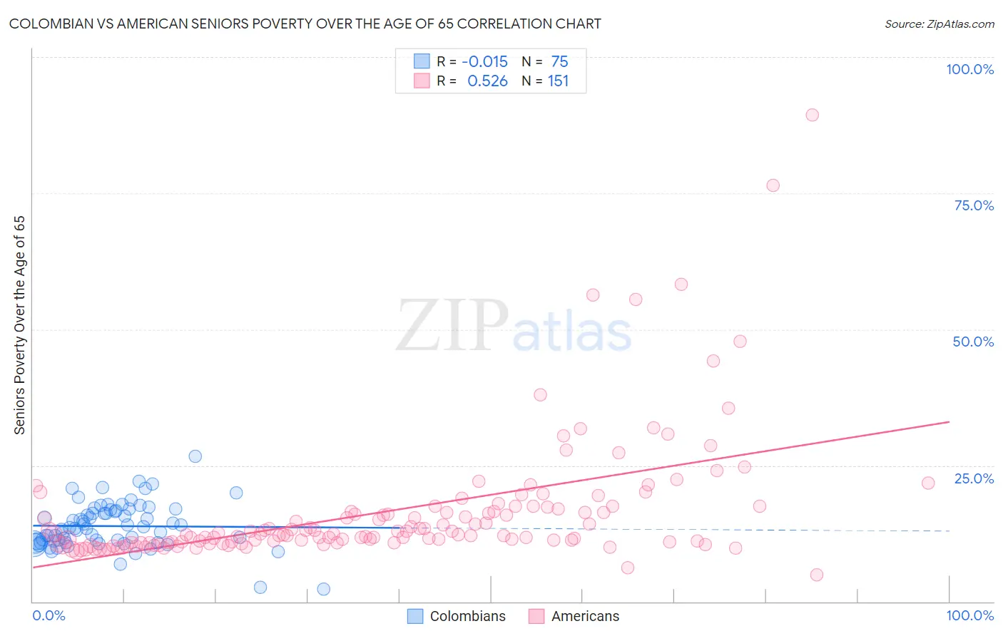 Colombian vs American Seniors Poverty Over the Age of 65