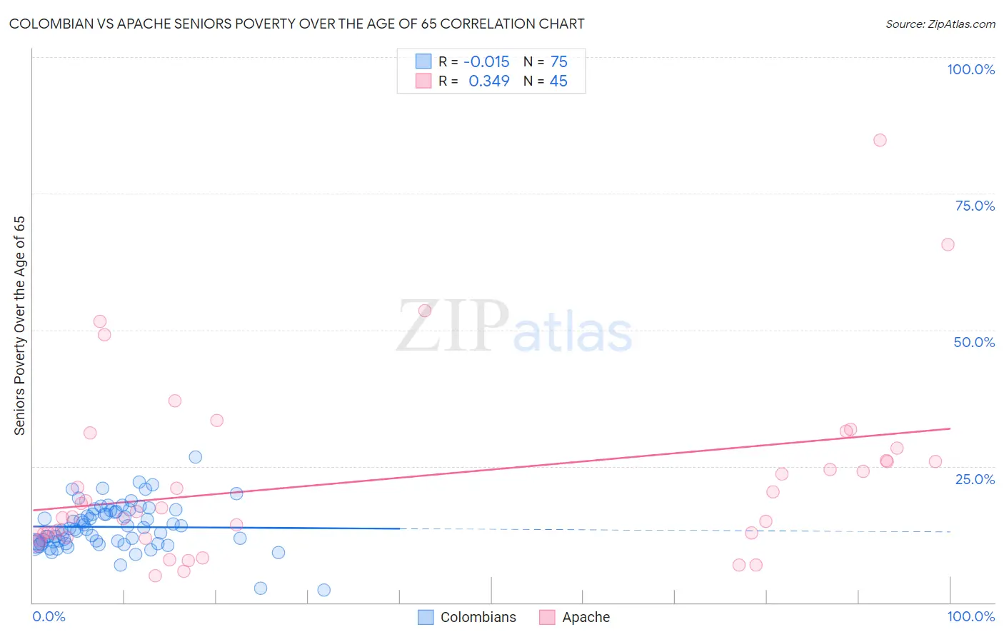 Colombian vs Apache Seniors Poverty Over the Age of 65