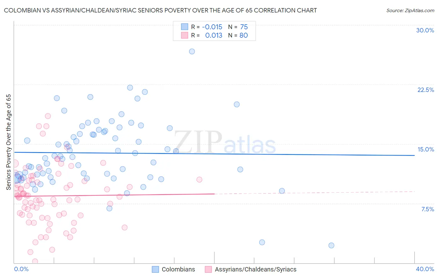 Colombian vs Assyrian/Chaldean/Syriac Seniors Poverty Over the Age of 65