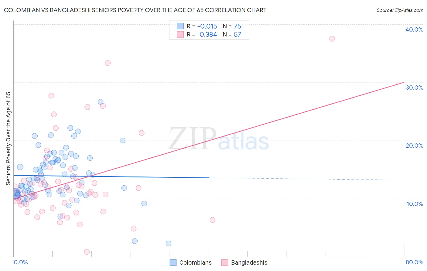 Colombian vs Bangladeshi Seniors Poverty Over the Age of 65