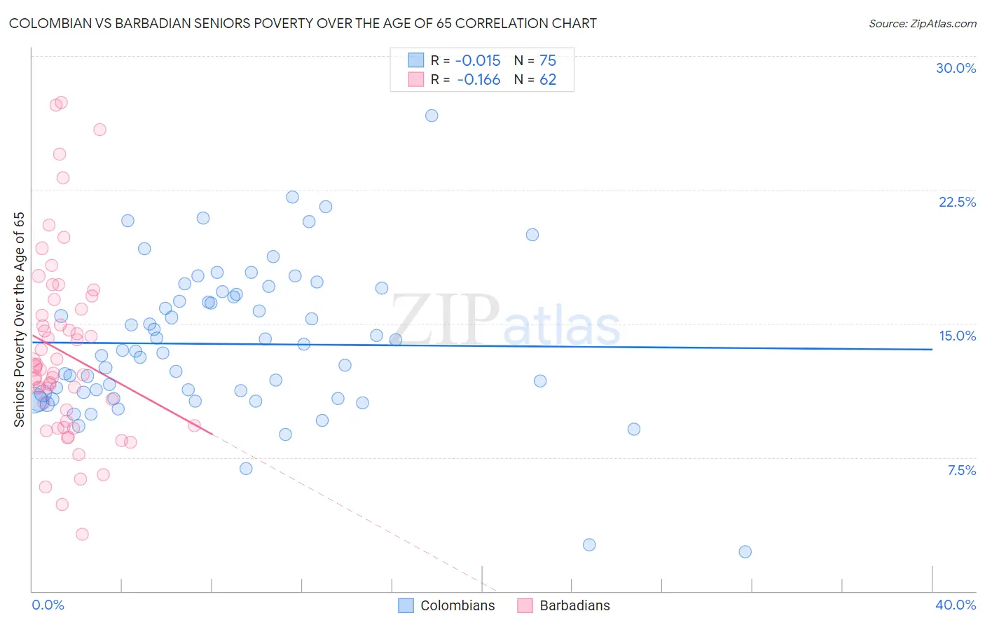 Colombian vs Barbadian Seniors Poverty Over the Age of 65