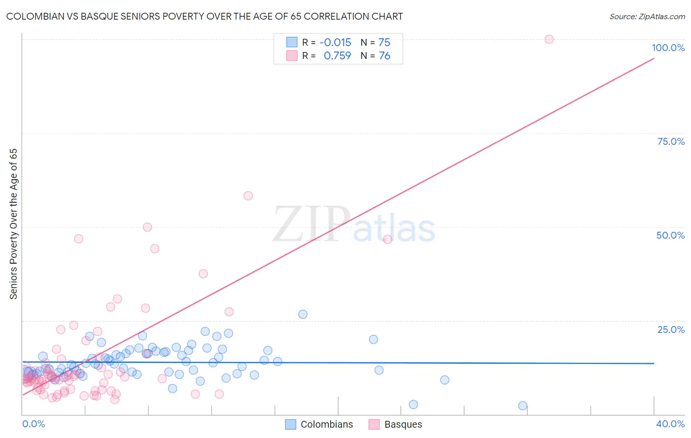 Colombian vs Basque Seniors Poverty Over the Age of 65