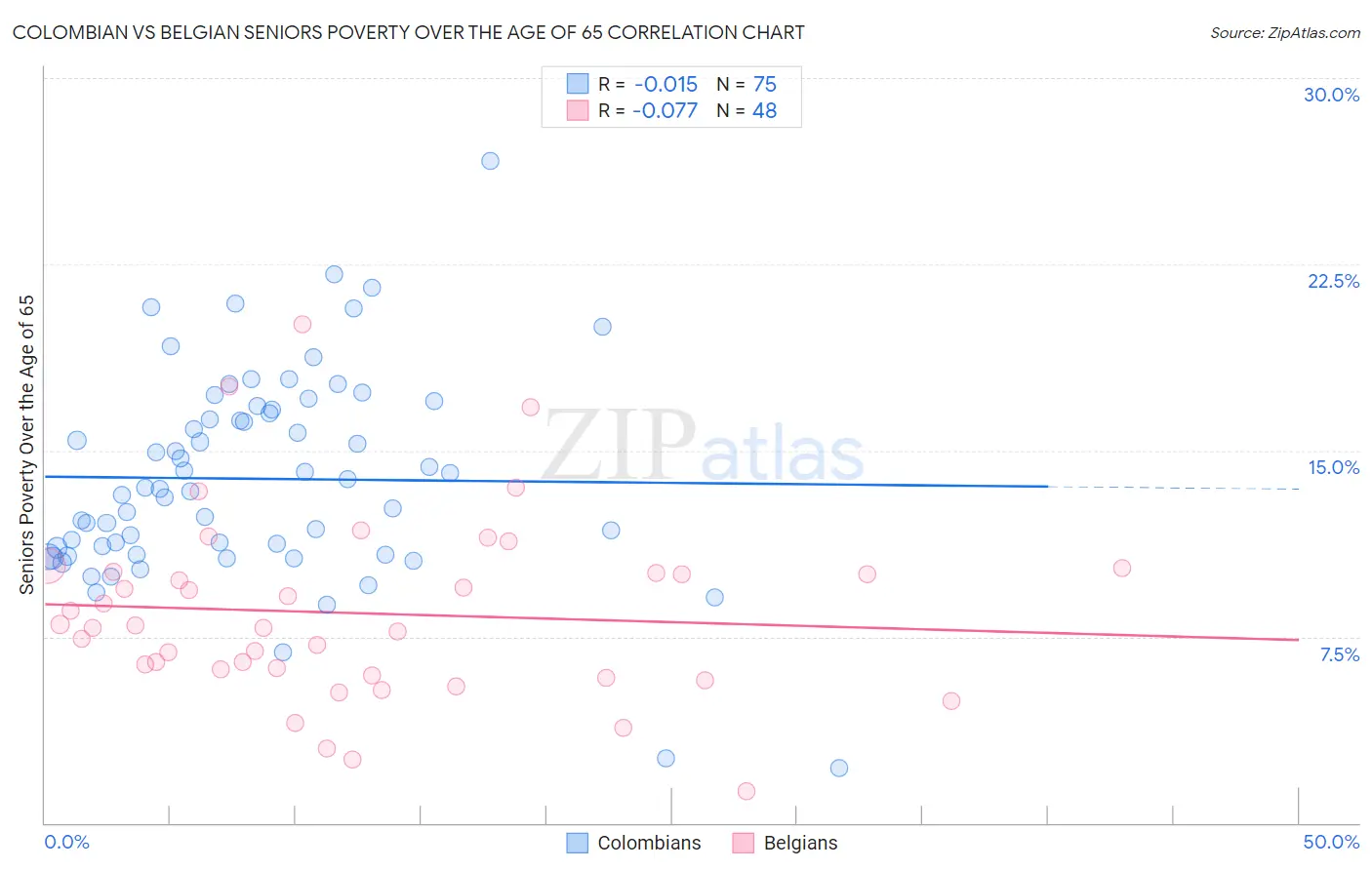Colombian vs Belgian Seniors Poverty Over the Age of 65