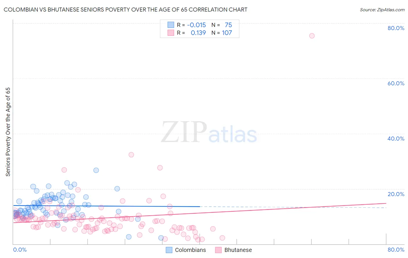 Colombian vs Bhutanese Seniors Poverty Over the Age of 65