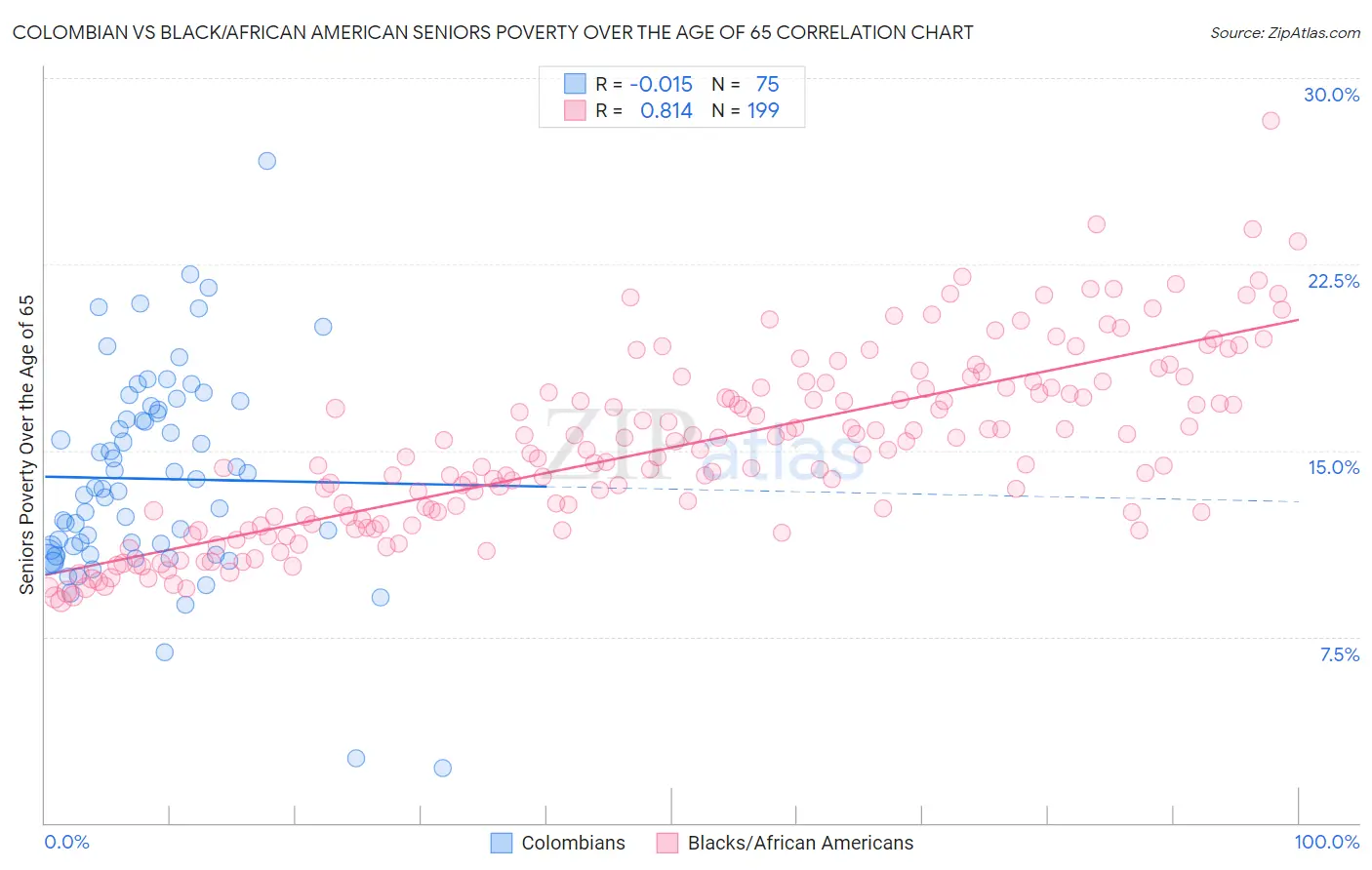 Colombian vs Black/African American Seniors Poverty Over the Age of 65