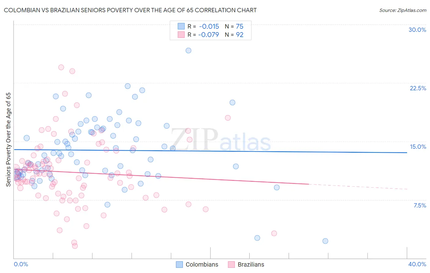 Colombian vs Brazilian Seniors Poverty Over the Age of 65
