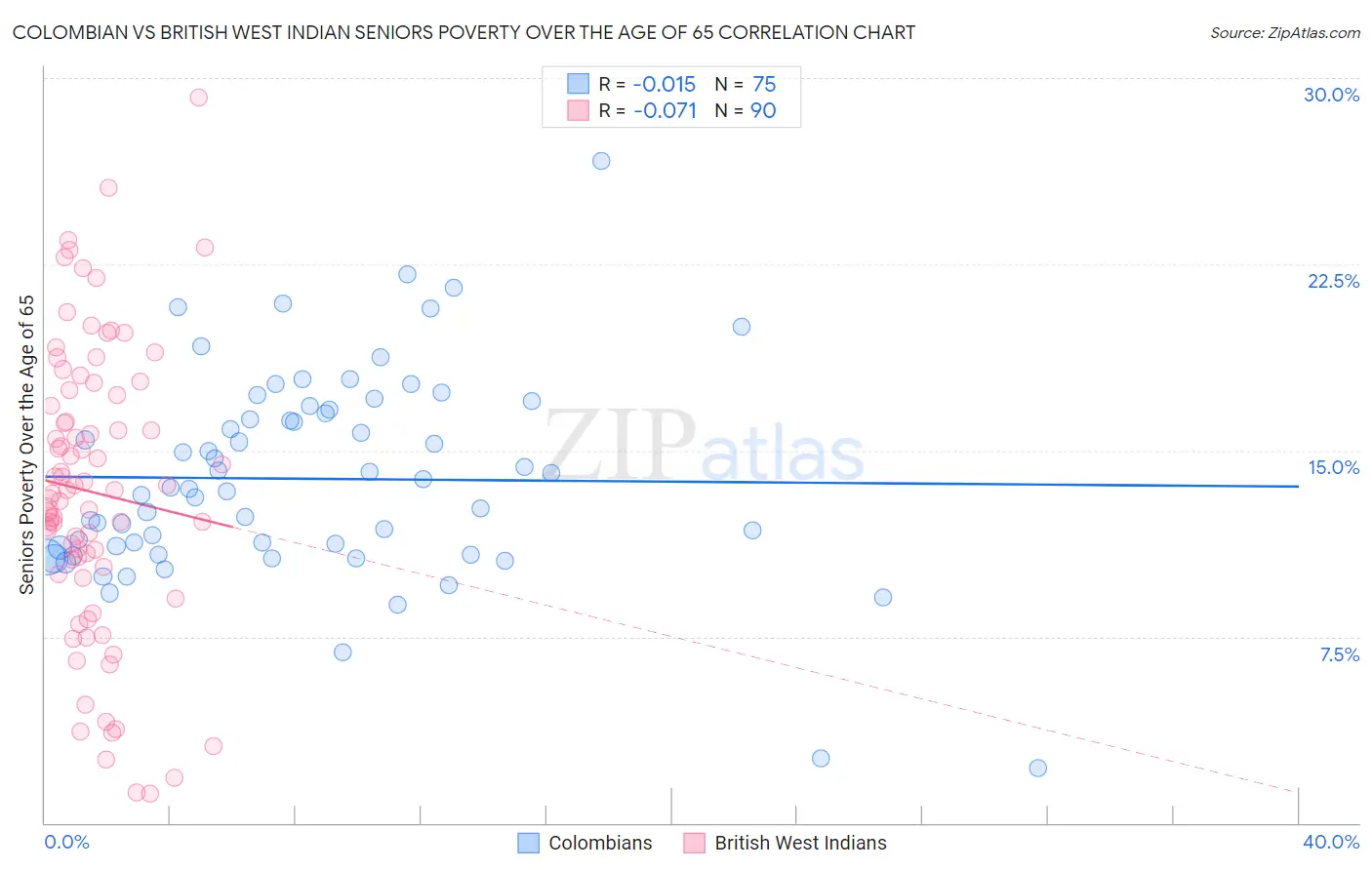 Colombian vs British West Indian Seniors Poverty Over the Age of 65