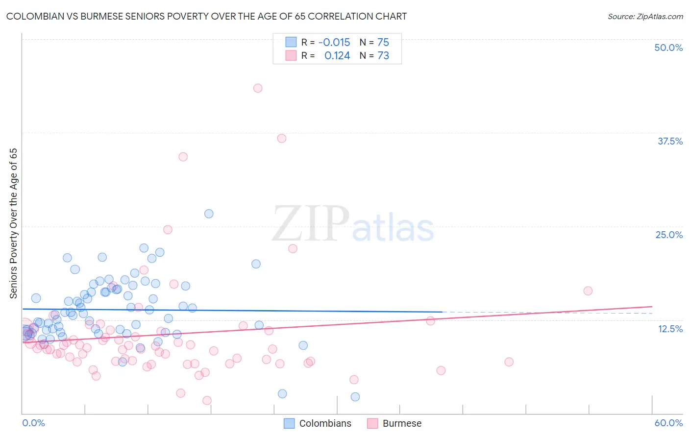 Colombian vs Burmese Seniors Poverty Over the Age of 65