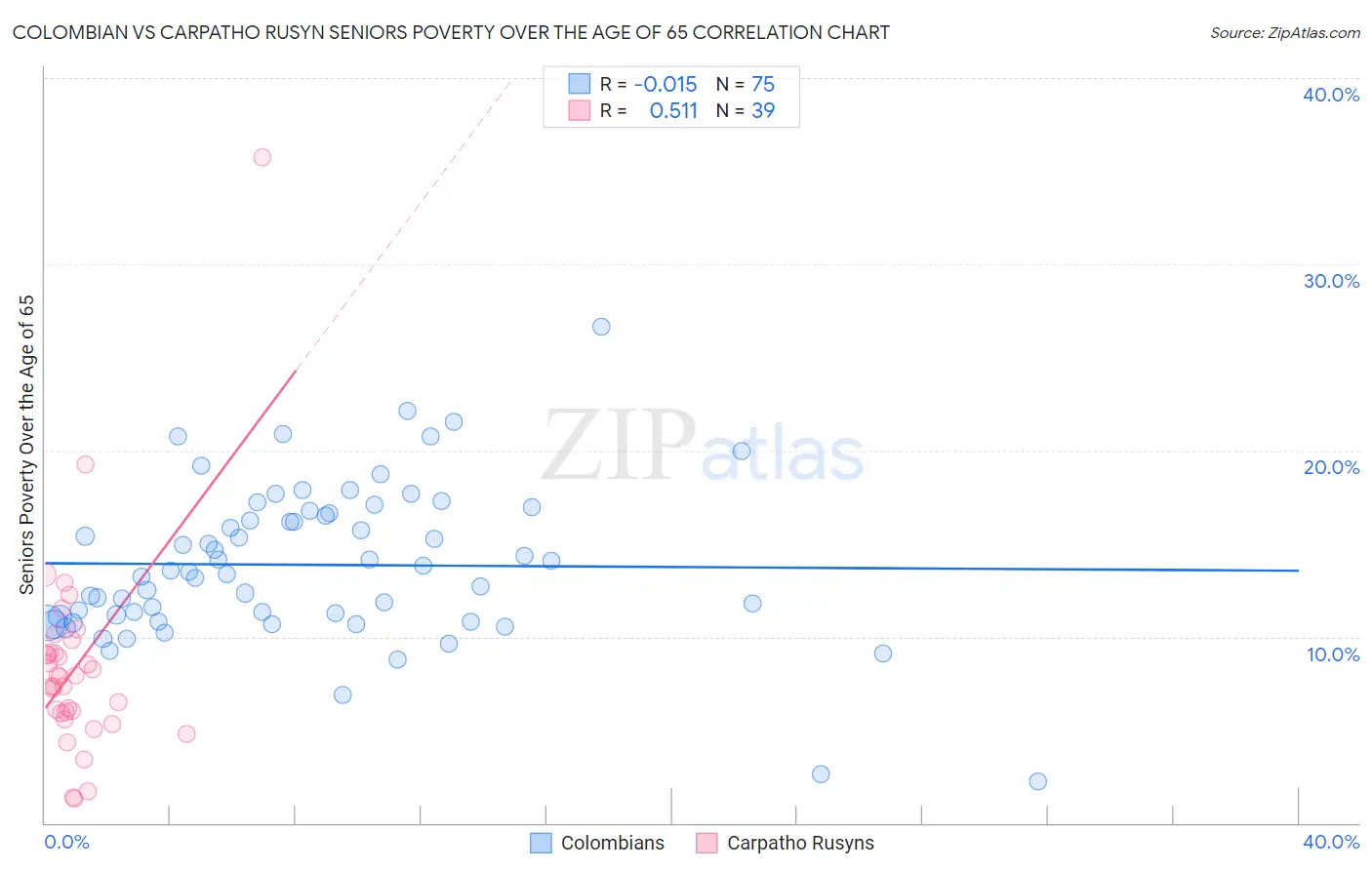 Colombian vs Carpatho Rusyn Seniors Poverty Over the Age of 65