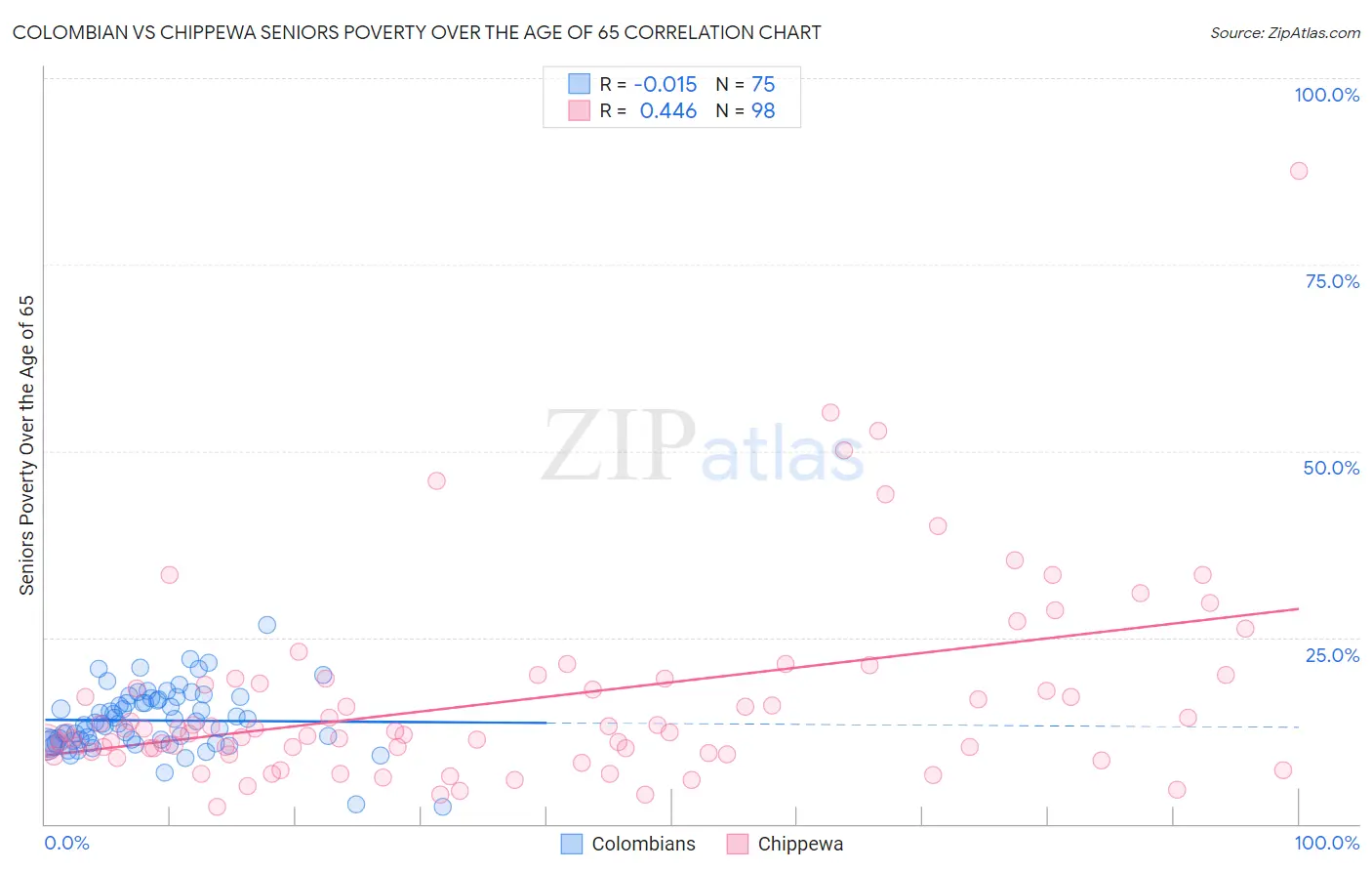 Colombian vs Chippewa Seniors Poverty Over the Age of 65