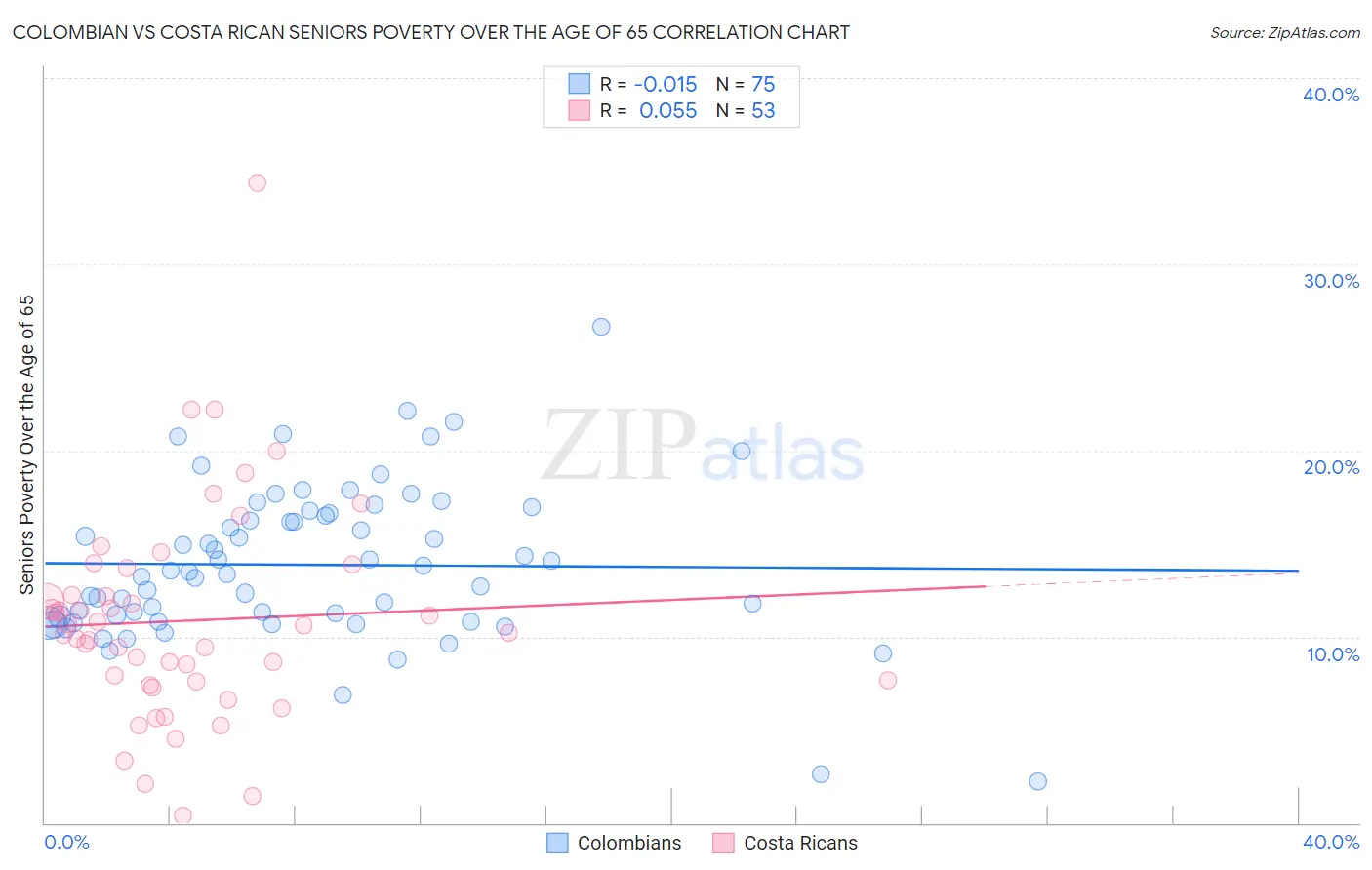 Colombian vs Costa Rican Seniors Poverty Over the Age of 65