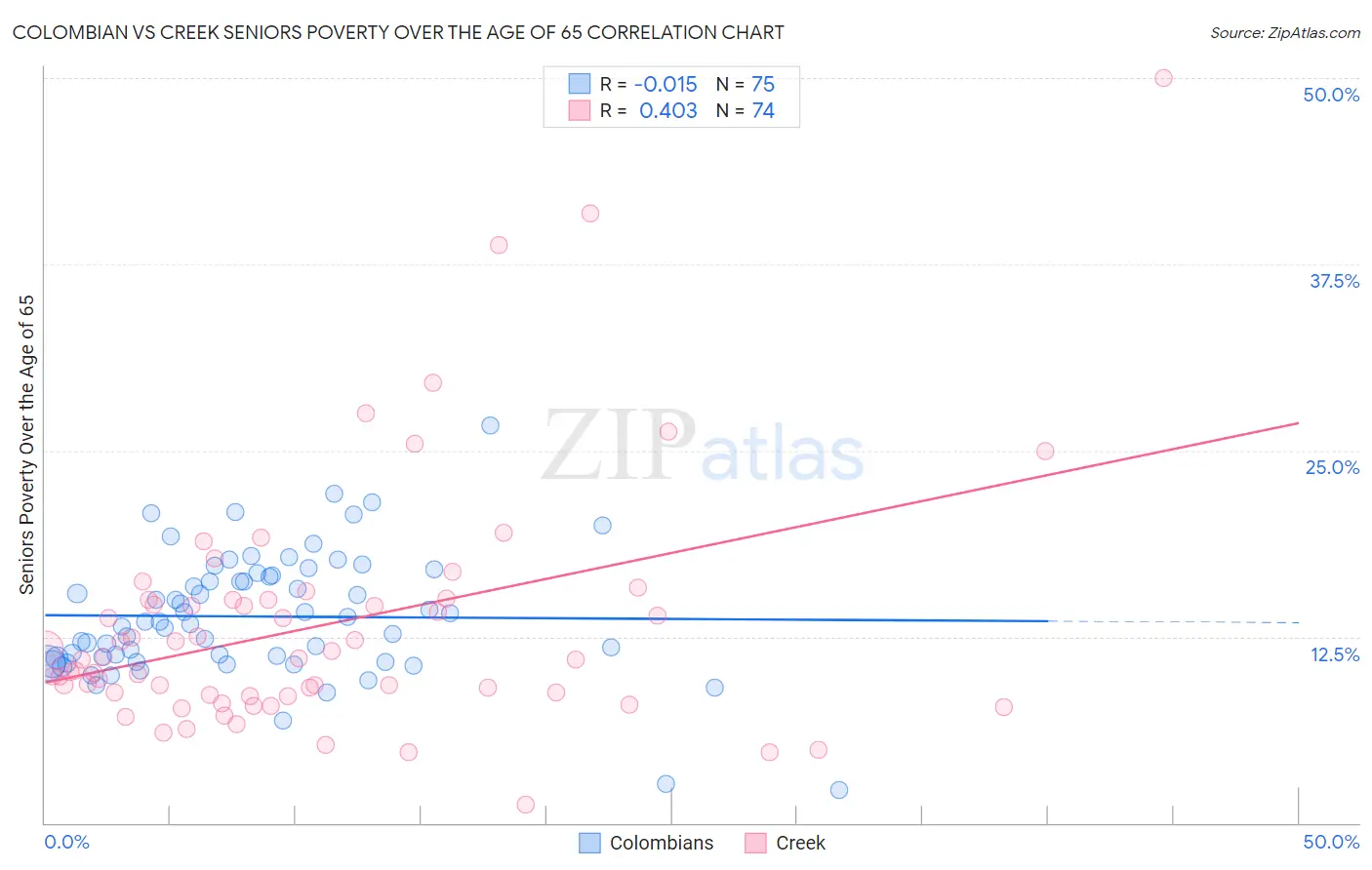 Colombian vs Creek Seniors Poverty Over the Age of 65