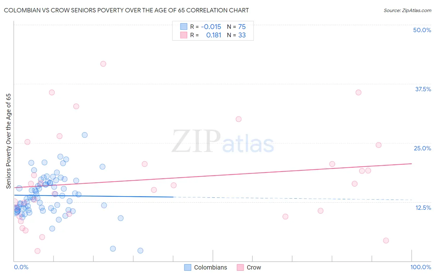 Colombian vs Crow Seniors Poverty Over the Age of 65