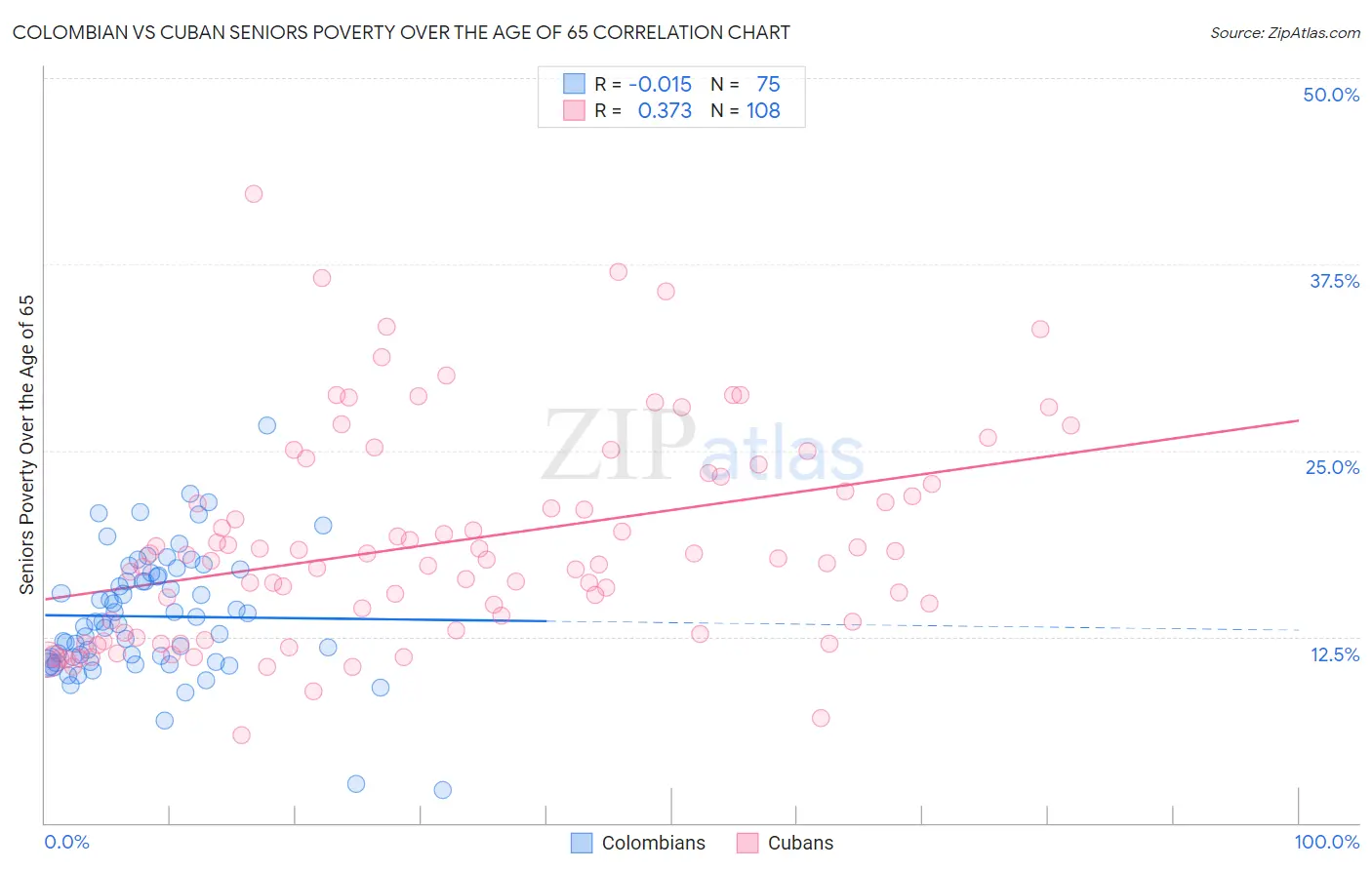 Colombian vs Cuban Seniors Poverty Over the Age of 65