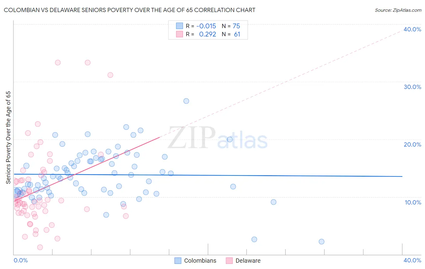 Colombian vs Delaware Seniors Poverty Over the Age of 65