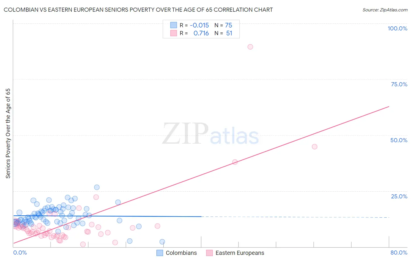 Colombian vs Eastern European Seniors Poverty Over the Age of 65