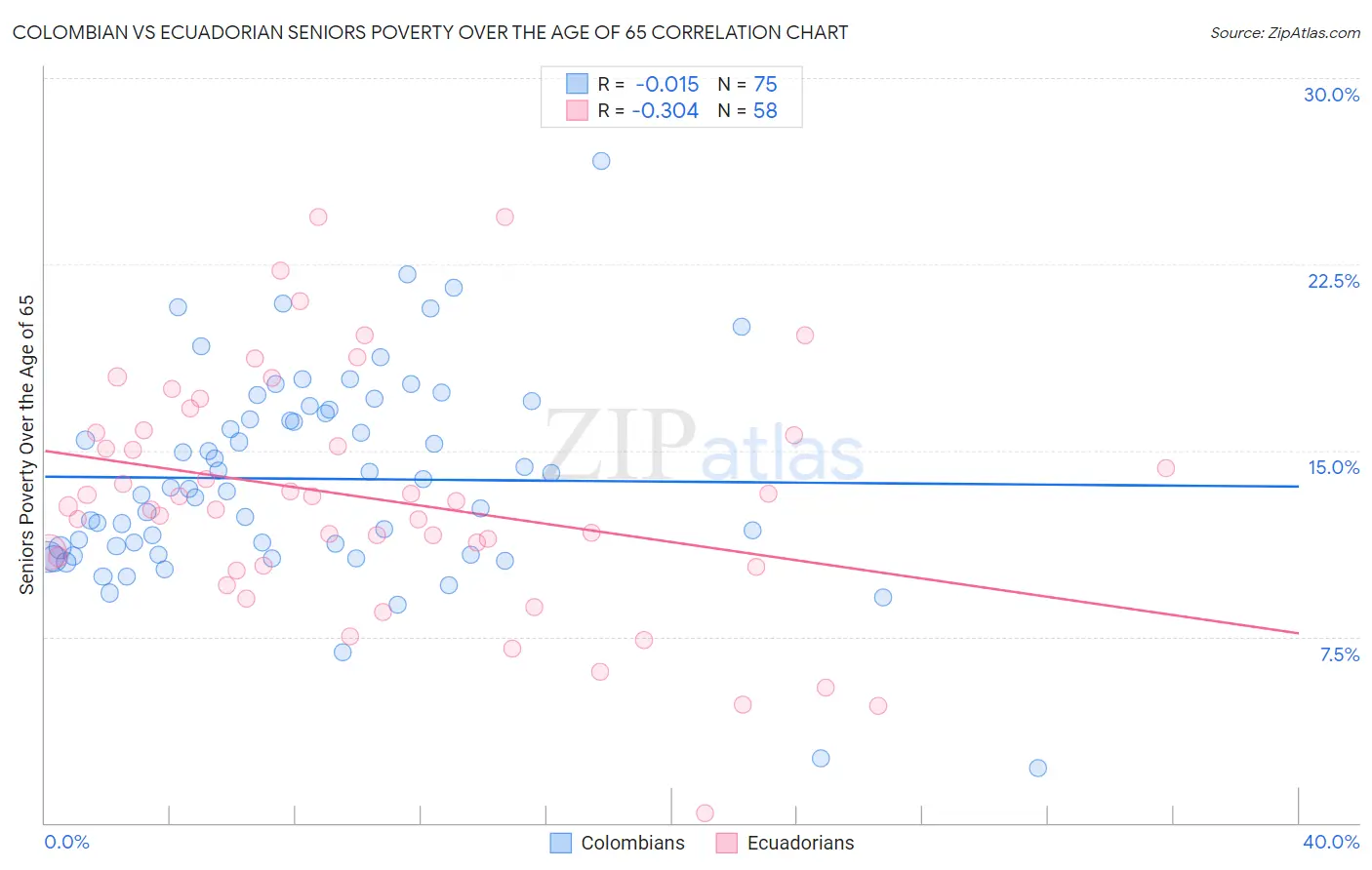 Colombian vs Ecuadorian Seniors Poverty Over the Age of 65