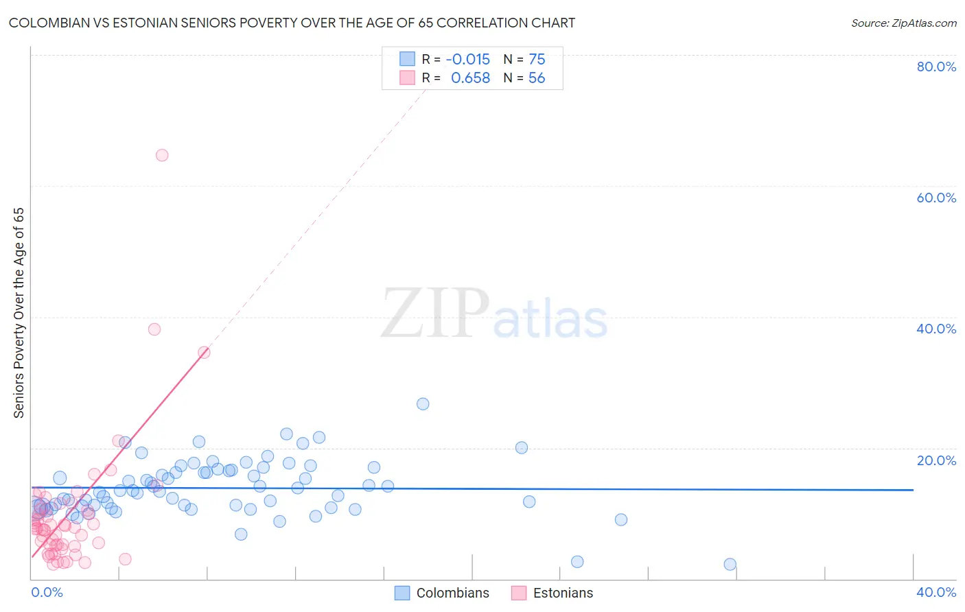 Colombian vs Estonian Seniors Poverty Over the Age of 65