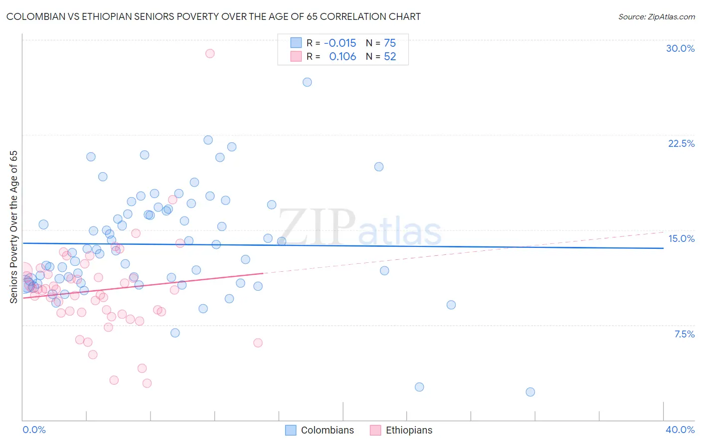 Colombian vs Ethiopian Seniors Poverty Over the Age of 65