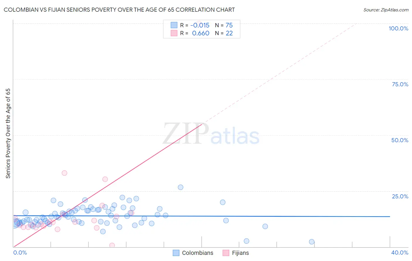 Colombian vs Fijian Seniors Poverty Over the Age of 65