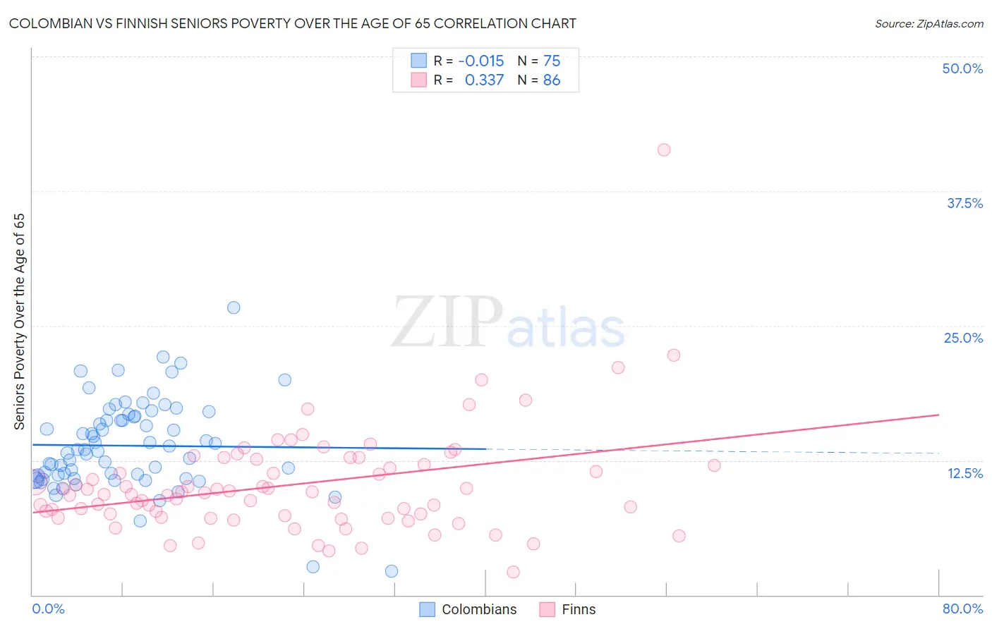 Colombian vs Finnish Seniors Poverty Over the Age of 65