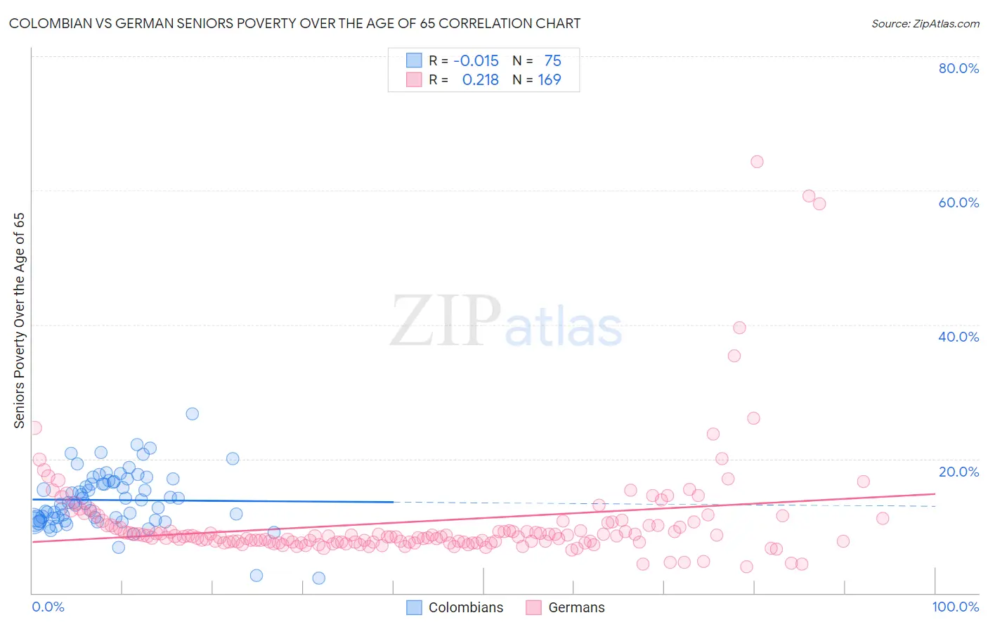 Colombian vs German Seniors Poverty Over the Age of 65
