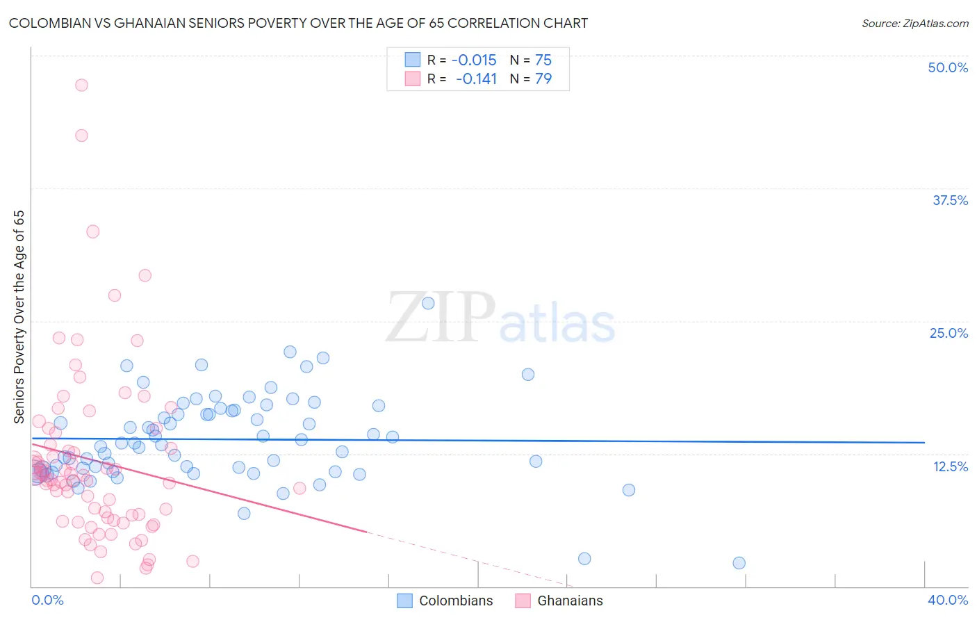 Colombian vs Ghanaian Seniors Poverty Over the Age of 65