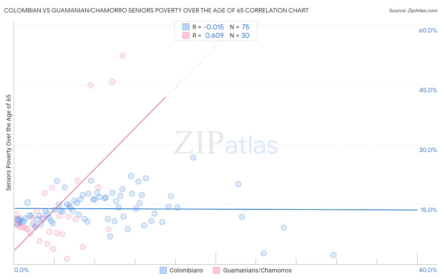 Colombian vs Guamanian/Chamorro Seniors Poverty Over the Age of 65