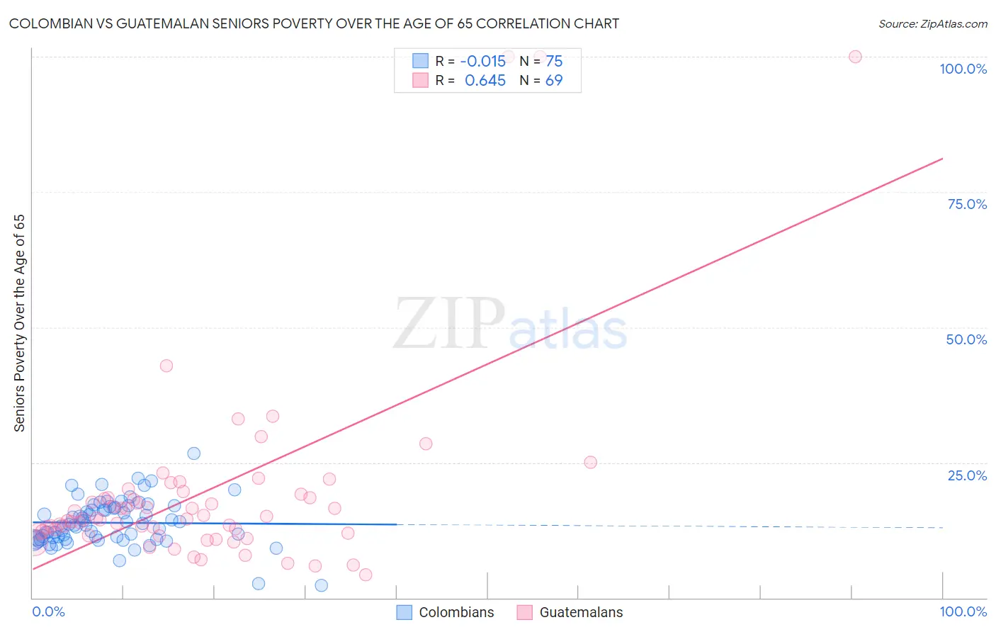 Colombian vs Guatemalan Seniors Poverty Over the Age of 65