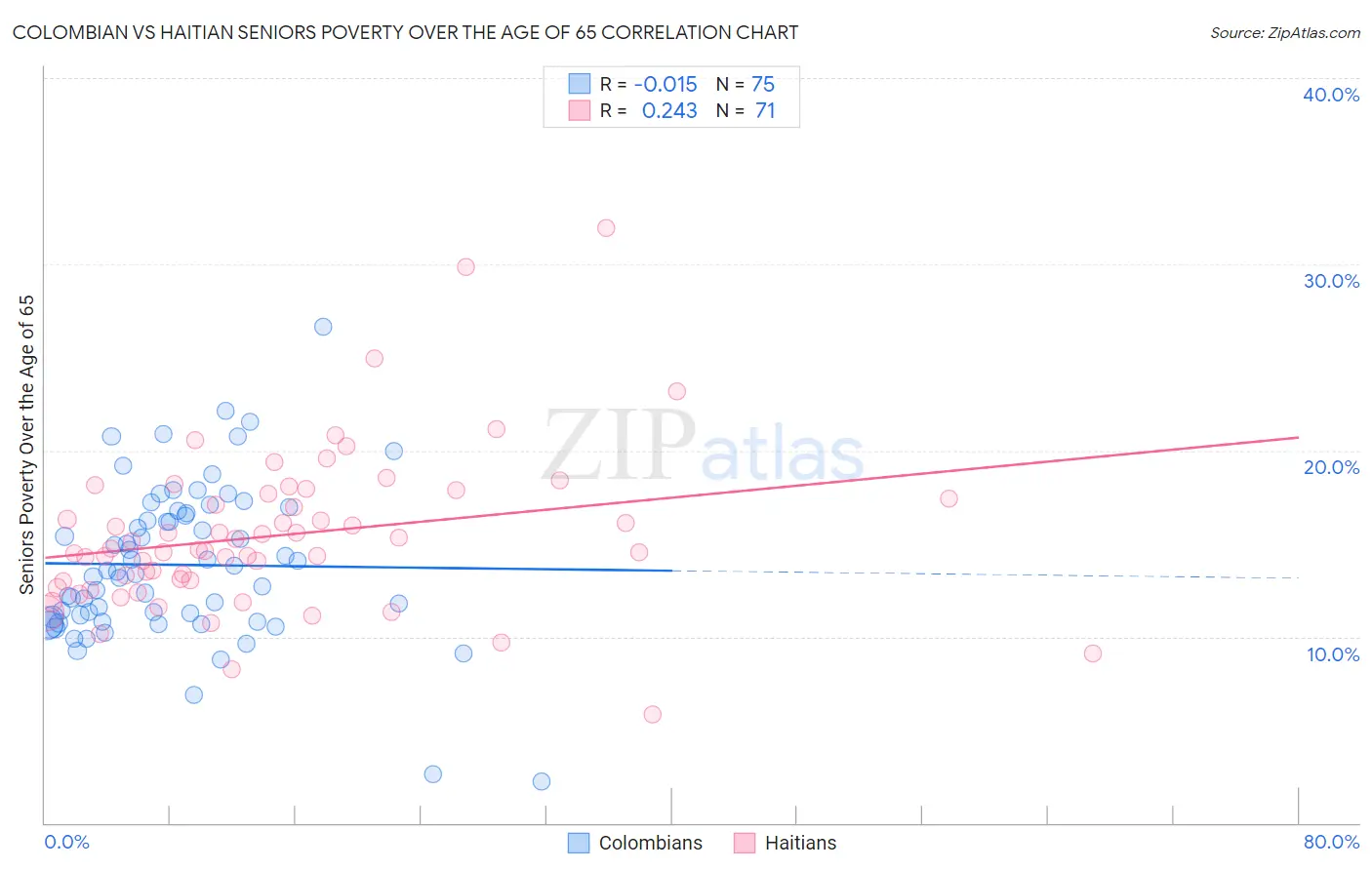 Colombian vs Haitian Seniors Poverty Over the Age of 65