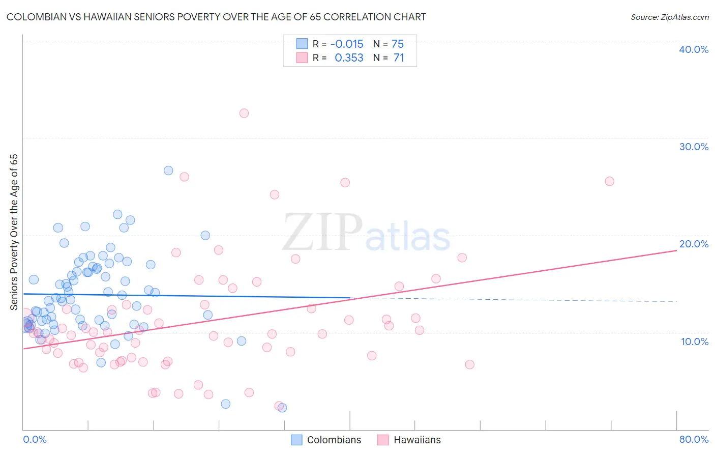 Colombian vs Hawaiian Seniors Poverty Over the Age of 65