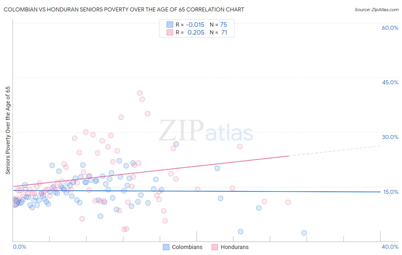 Colombian vs Honduran Seniors Poverty Over the Age of 65