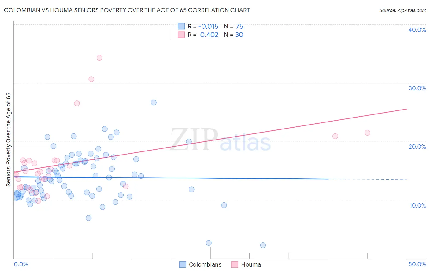 Colombian vs Houma Seniors Poverty Over the Age of 65