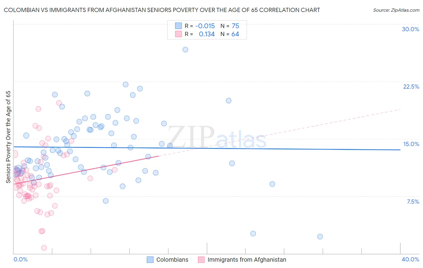 Colombian vs Immigrants from Afghanistan Seniors Poverty Over the Age of 65