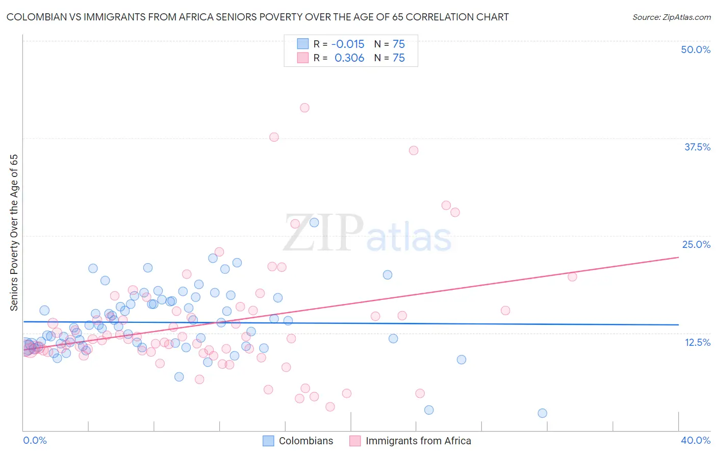 Colombian vs Immigrants from Africa Seniors Poverty Over the Age of 65