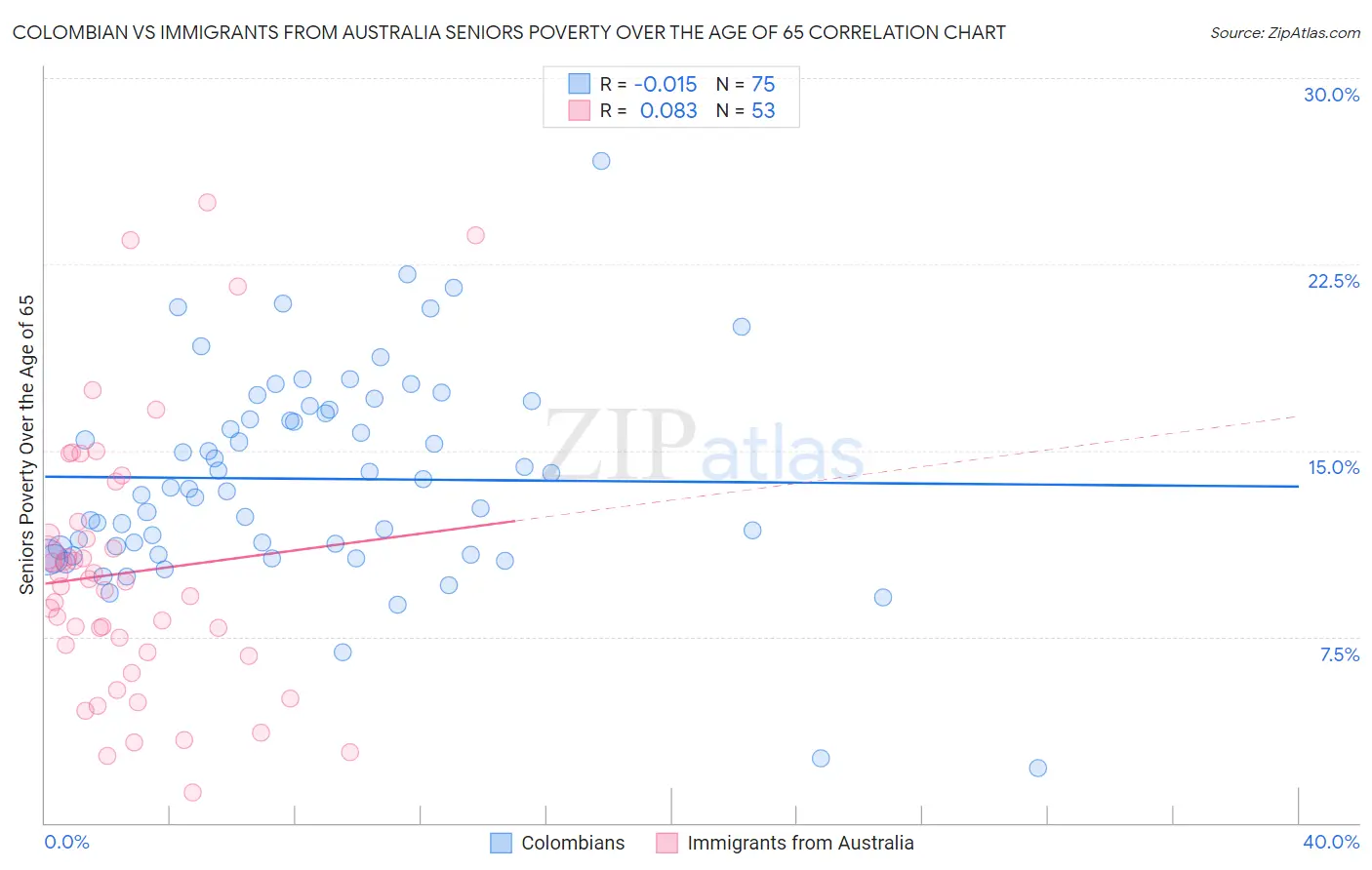 Colombian vs Immigrants from Australia Seniors Poverty Over the Age of 65