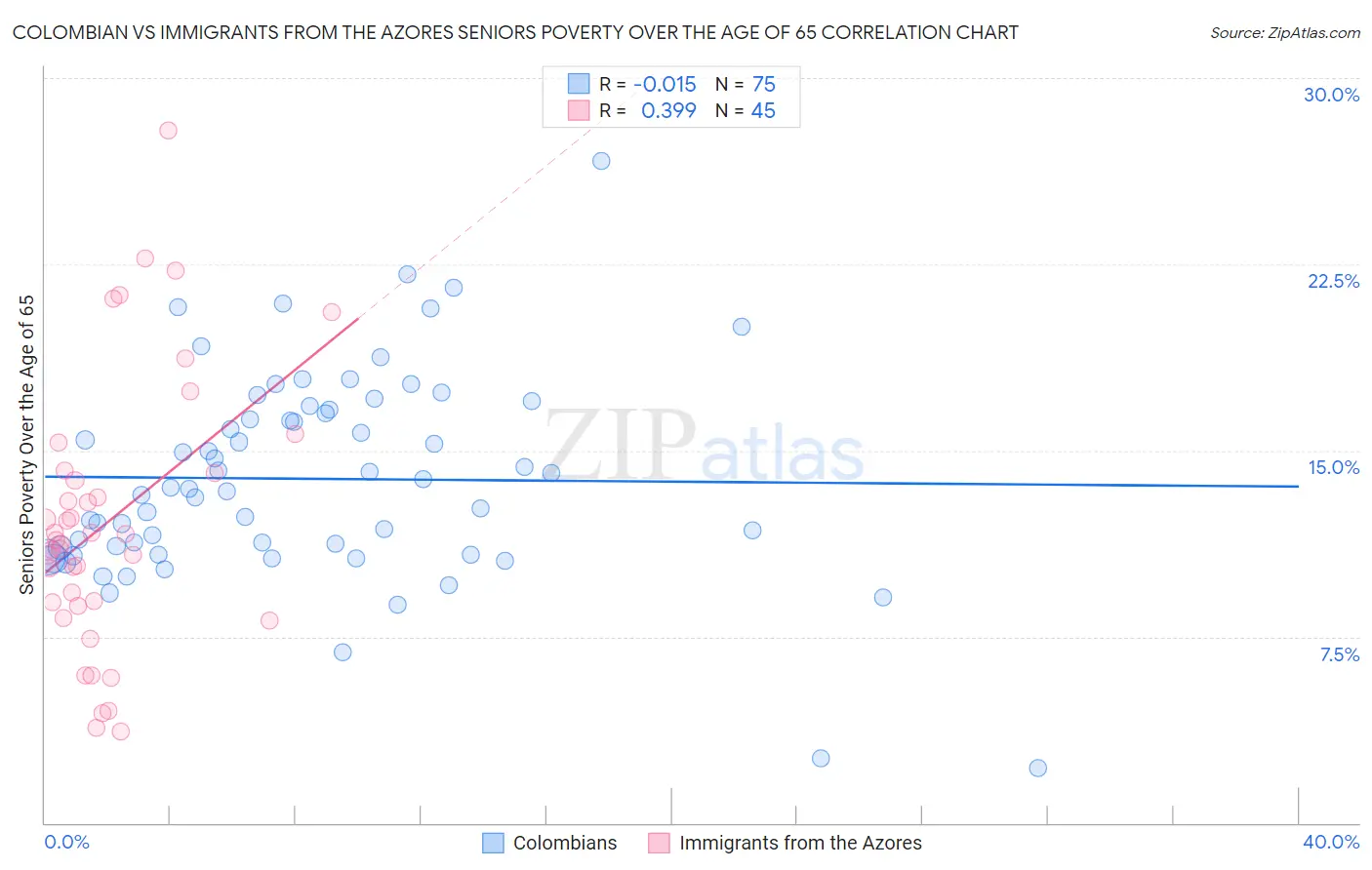 Colombian vs Immigrants from the Azores Seniors Poverty Over the Age of 65