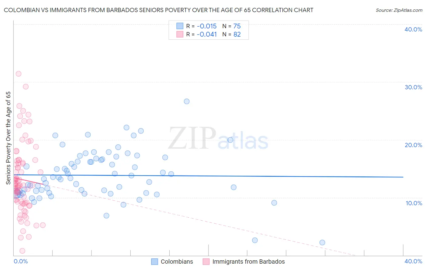 Colombian vs Immigrants from Barbados Seniors Poverty Over the Age of 65