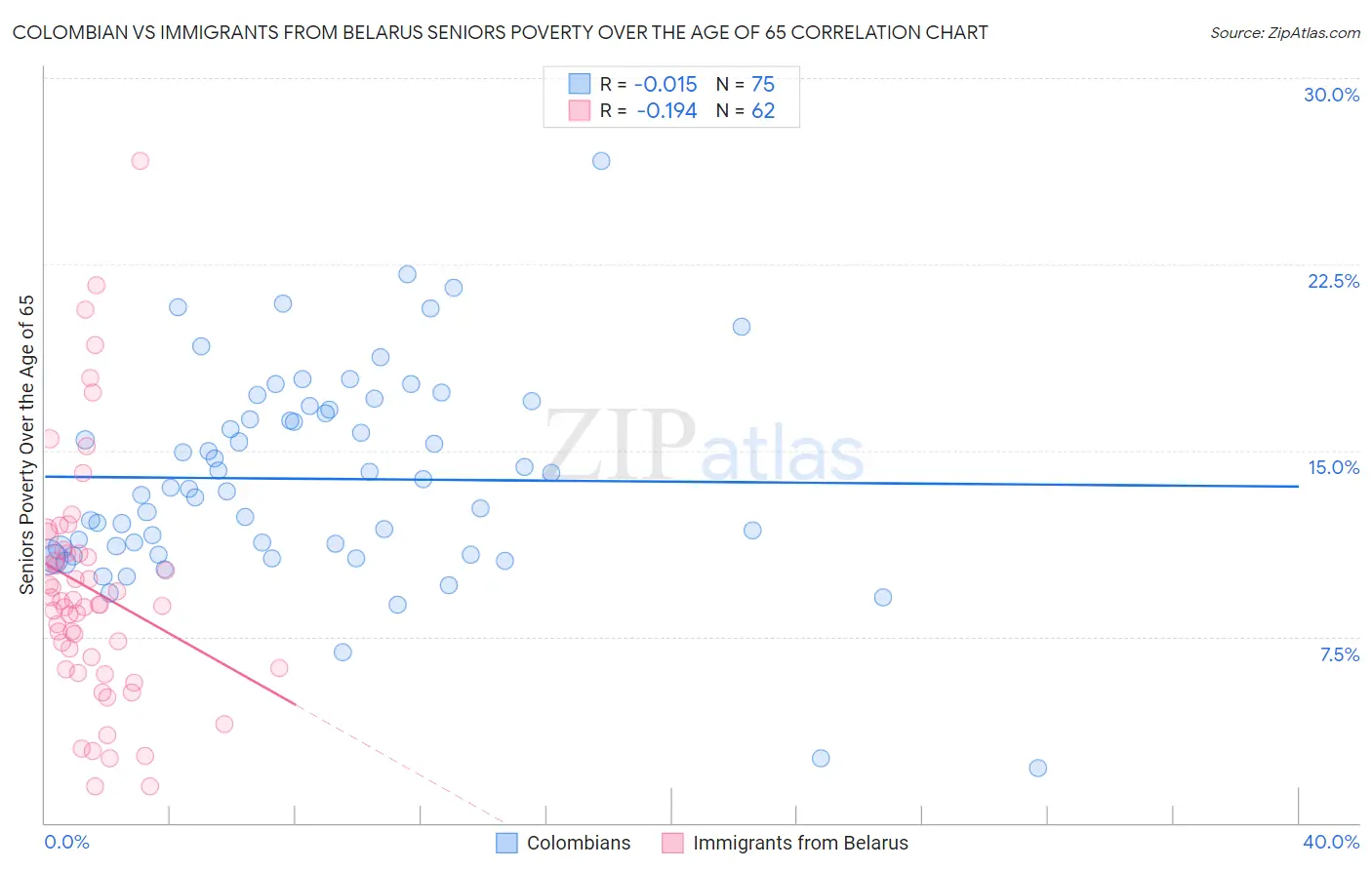 Colombian vs Immigrants from Belarus Seniors Poverty Over the Age of 65