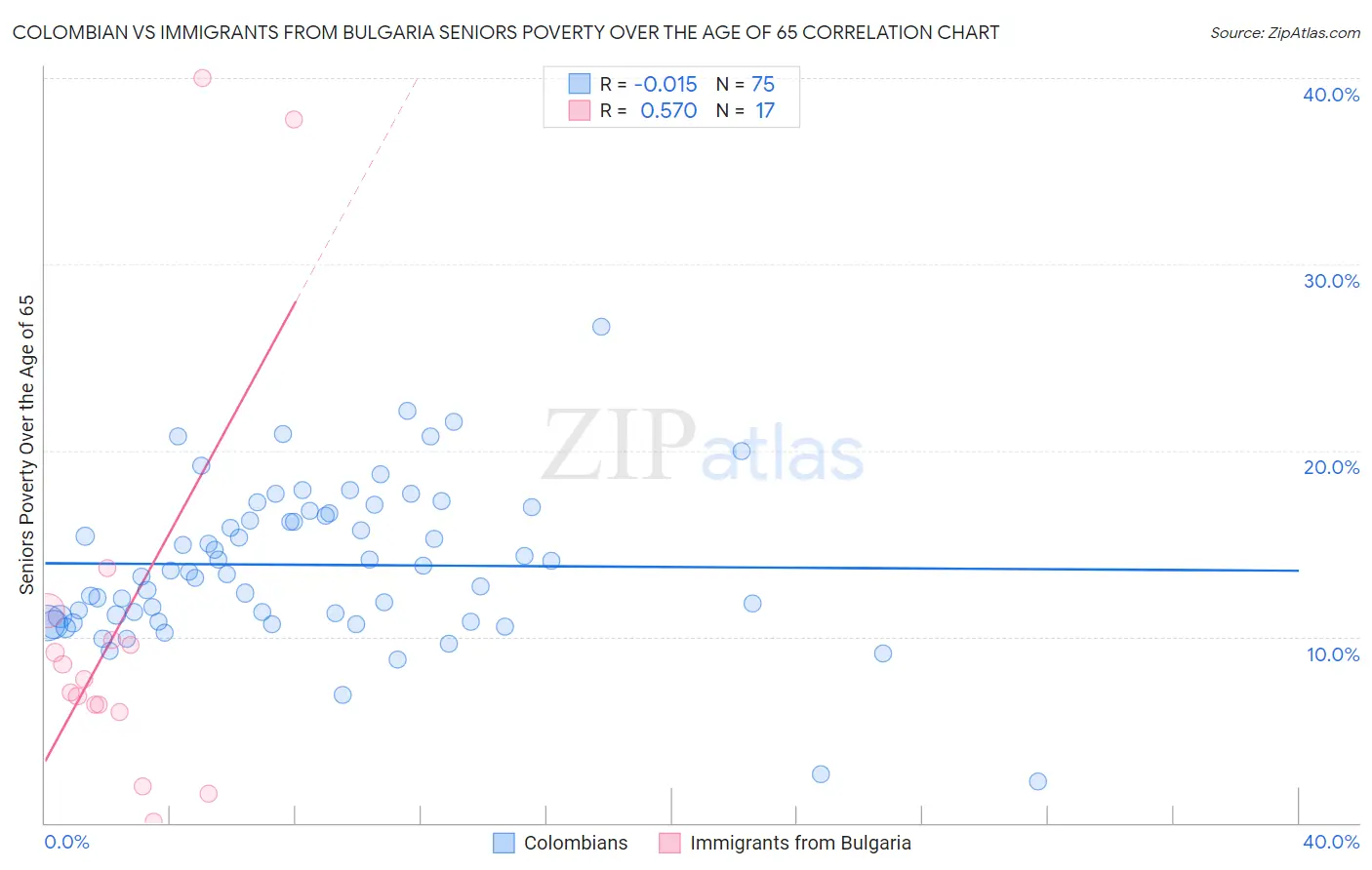 Colombian vs Immigrants from Bulgaria Seniors Poverty Over the Age of 65